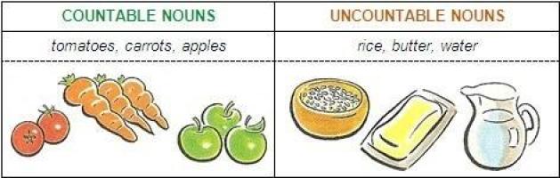 Countable nouns wordwall. Countable and uncountable Nouns правило. Countable and uncountable Nouns таблица. Countable and uncountable Nouns правила. Countable and uncountable правило.